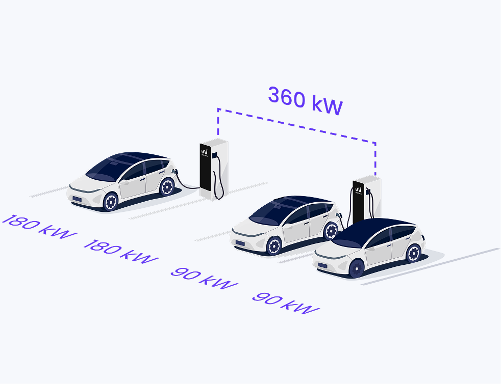 3 vehículos: Dos vehículos comparten 90kW cada uno, el tercero recibe 180kW completos.