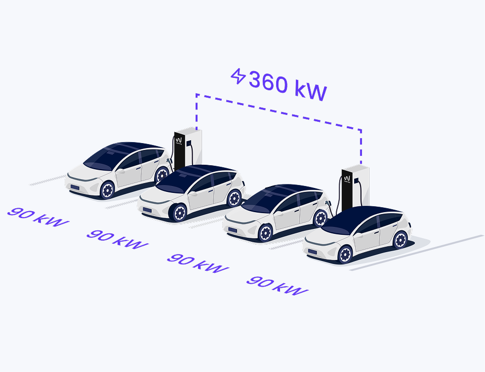 4 vehículos: La potencia se reparte equitativamente a 90kW por vehículo.